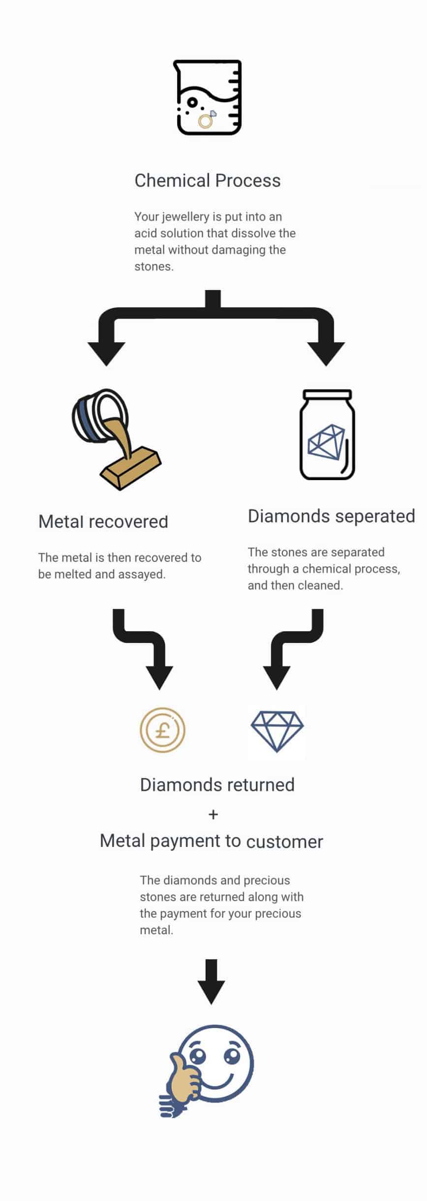 Diamond reclamation process diagram