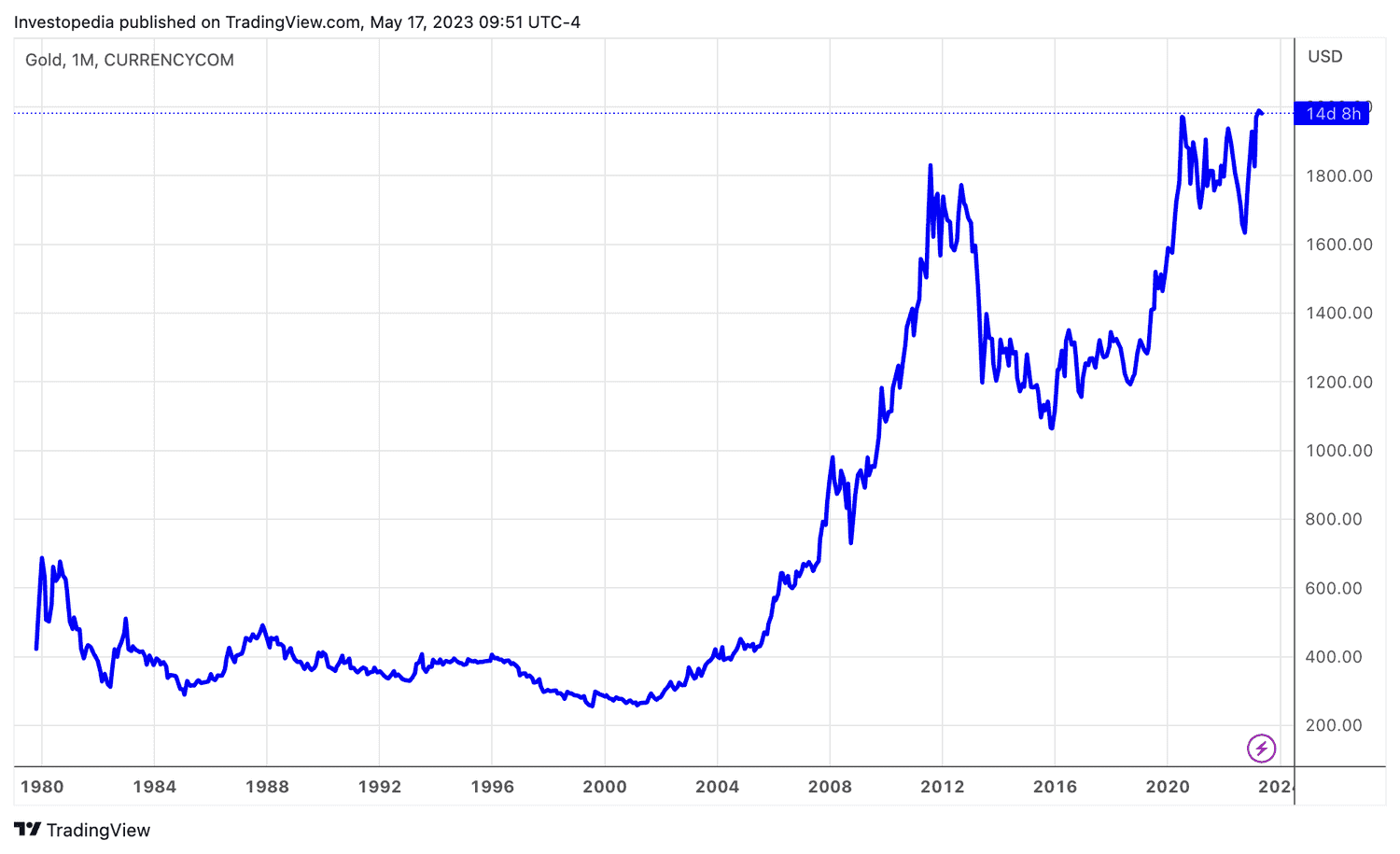 gold-chart-2024